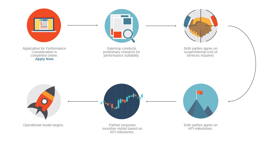 Performance-based business model